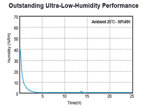 <1% hr armoire sèche Ultra basse série Cf1 CF1-1200-6